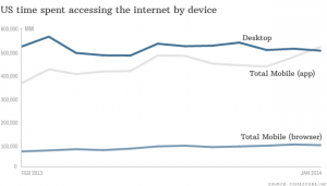 Mobile apps overtake PC Internet usage in U.S.http://money.cnn.com/2014/02/28/technology/mobile/mobile-apps-internet/ 